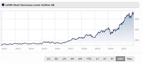 lv stock price|lvmh share price chart.